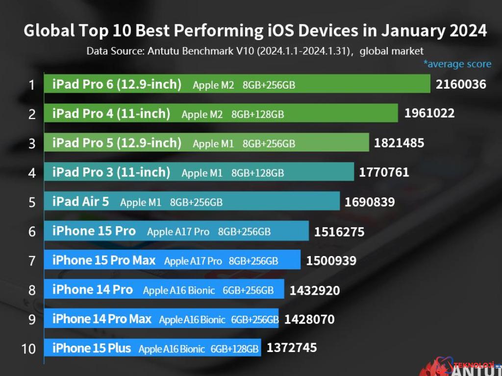 En hızlı iPhone 15 Pro Max değil! Apple’ın en hızlı cihazları belli oldu