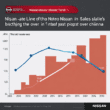 Nissan Motor’un Çin’deki Satışlarında Büyük Düşüş