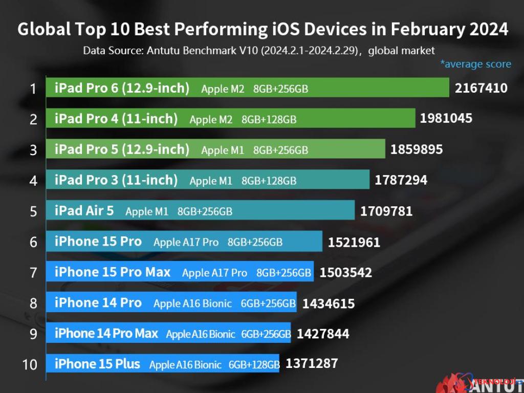 Apple’ın en hızlı cihazları belli oldu! En hızlısı iPhone 15 Pro Max değil