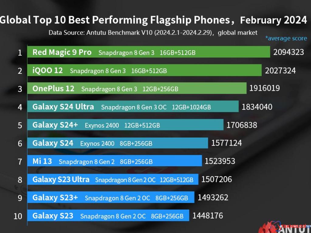 En hızlı amiral gemisi telefonlar belli oldu! İşte ilk 10