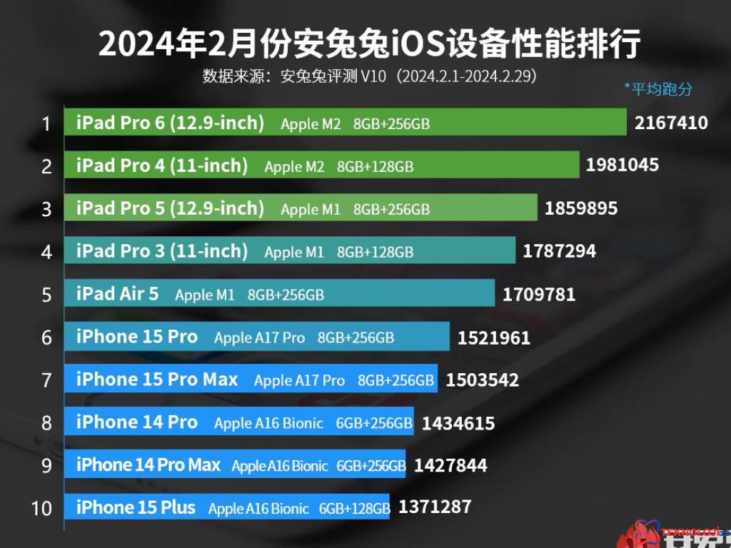 En hızlısı iPhone 15 Pro Max değil! İşte Apple’ın en hızlı cihazları