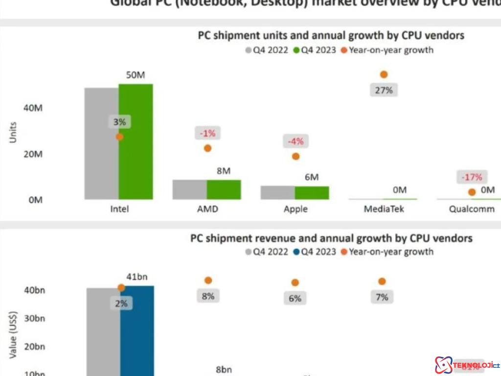 İşlemci dünyasında kim zirvede? AMD vs Intel