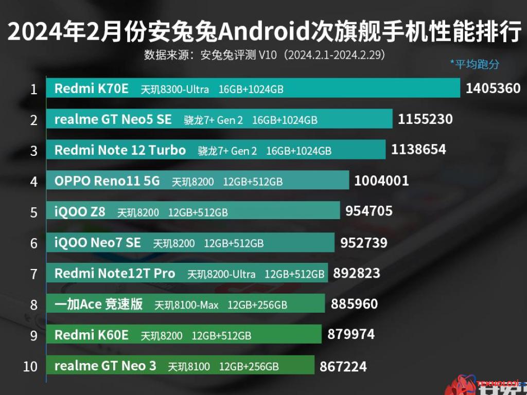 Orta segmentin şampiyonu belli oldu! İşte en hızlı Android telefonlar