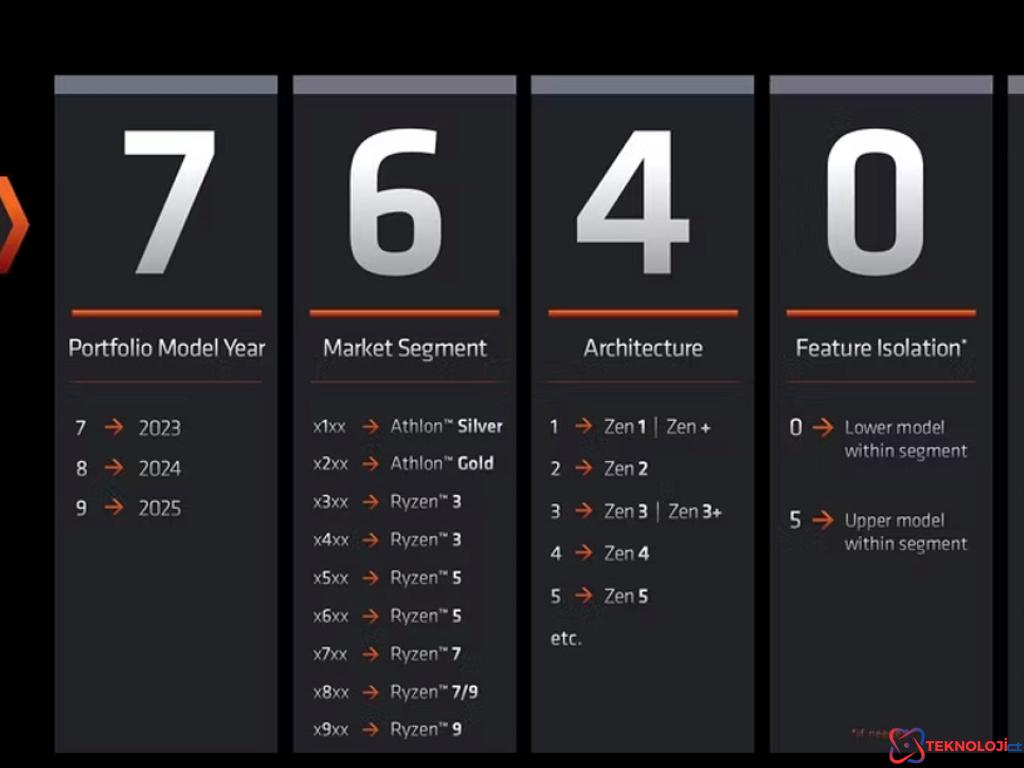 AMD Ryzen İşlemci Serisi ve Sınıflandırması