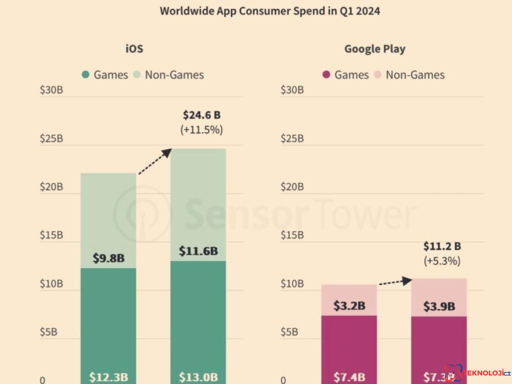 App Store ve Google Play Store İstatistikleri