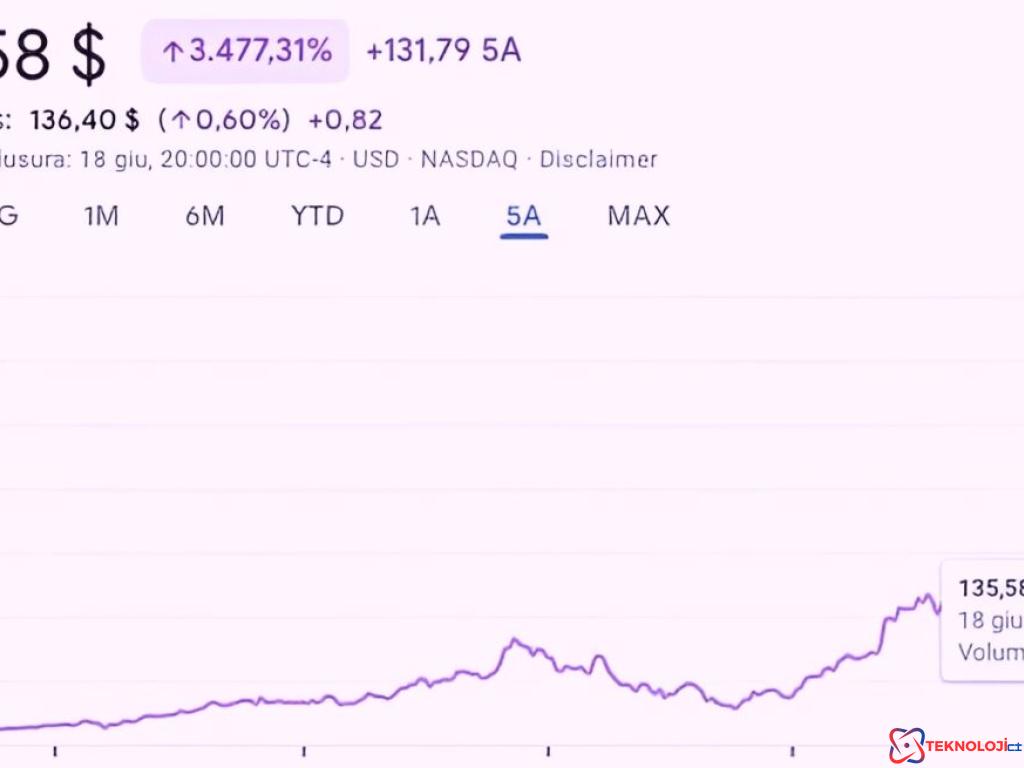 NVIDIA'nın Yükselişi ve Başarısı