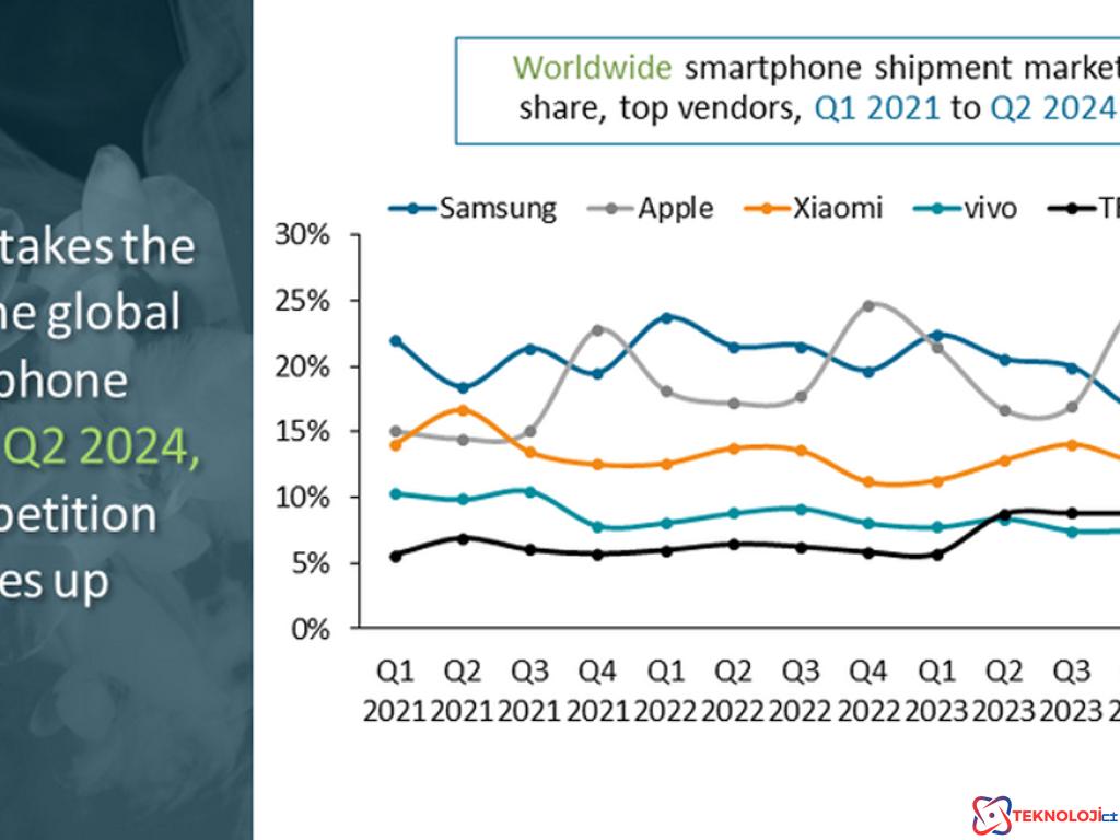 Canalys'un Komik Analizi: 2024'ün İkinci Çeyreğinde Akıllı Telefon Markaları