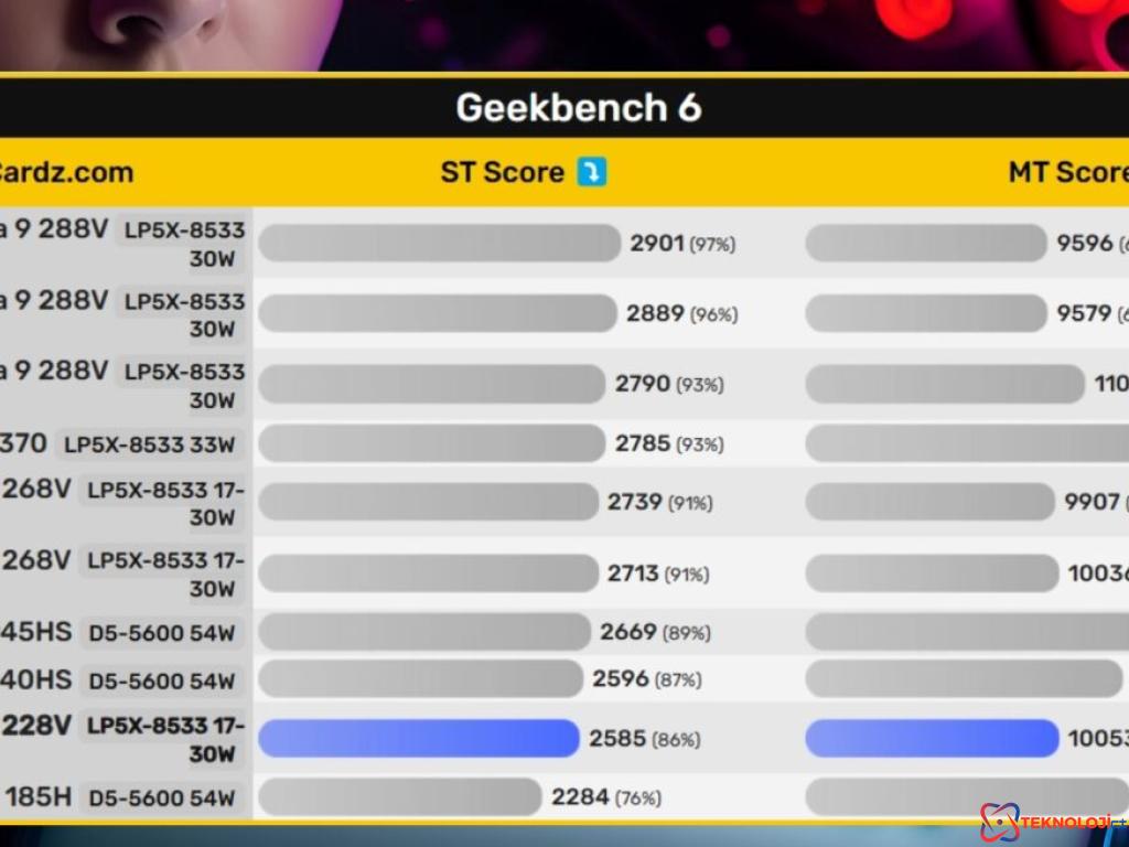 Intel Core Ultra 5 228V İşlemci Performansı İncelemesi