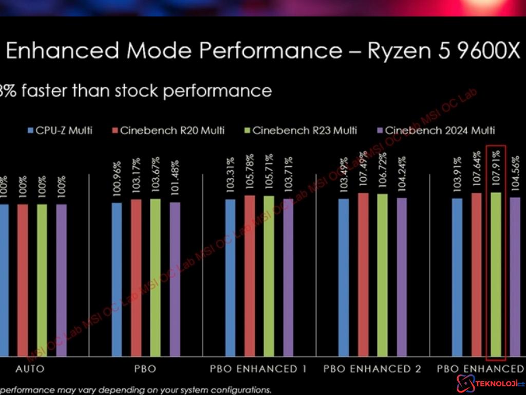 MSI AMD Ryzen 9000 Serisi İşlemciler İçin PBO Geliştirme Modu Tanıttı