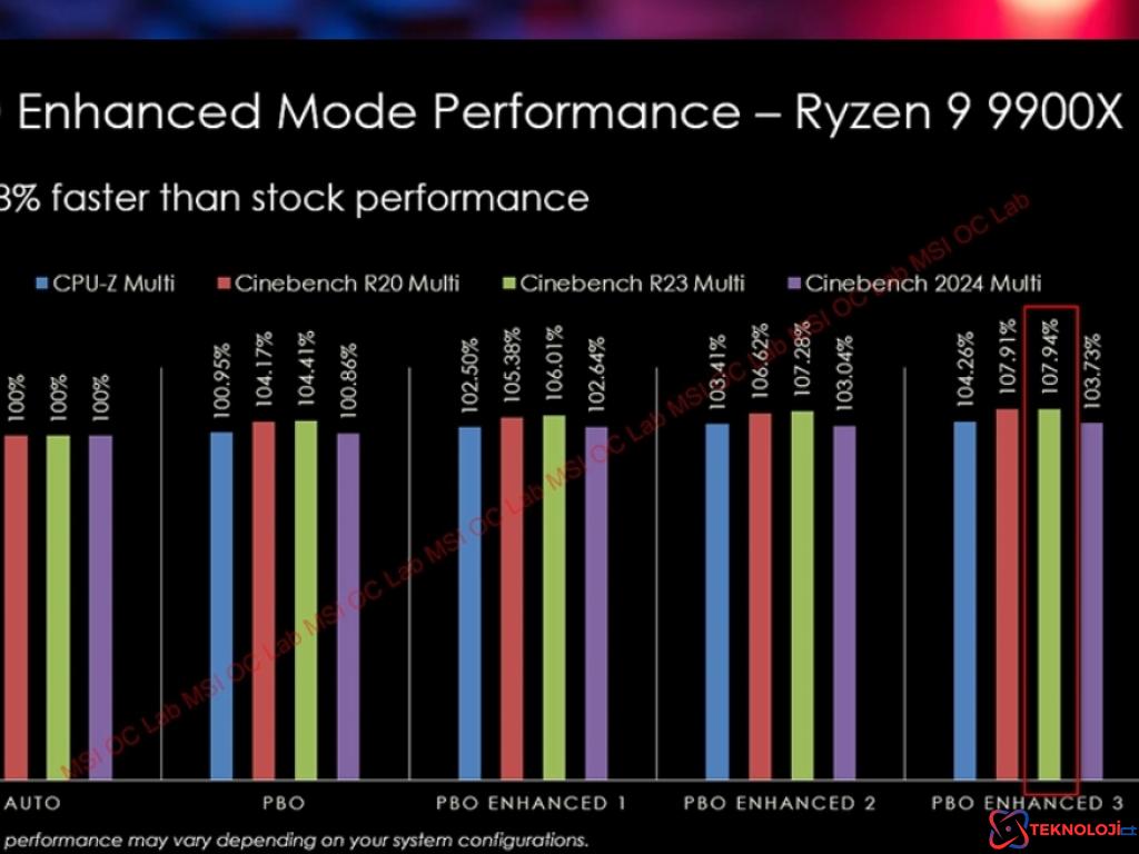 MSI AMD Ryzen 9000 Serisi İşlemciler İçin PBO Geliştirme Modu Tanıttı