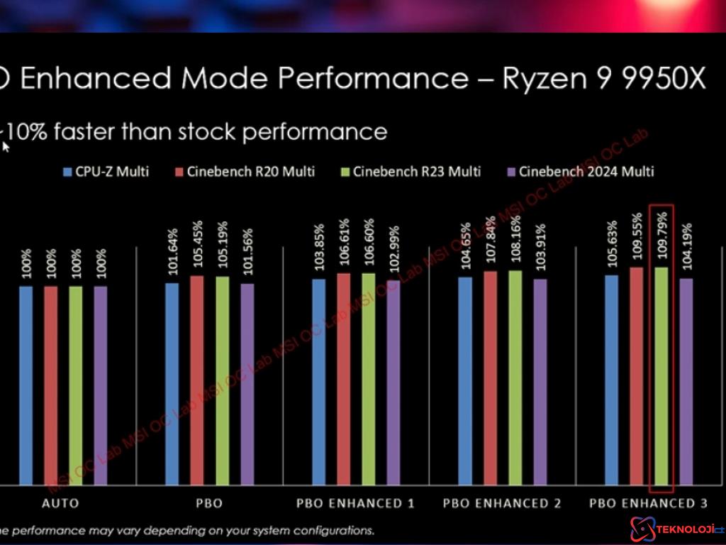 MSI AMD Ryzen 9000 Serisi İşlemciler İçin PBO Geliştirme Modu Tanıttı