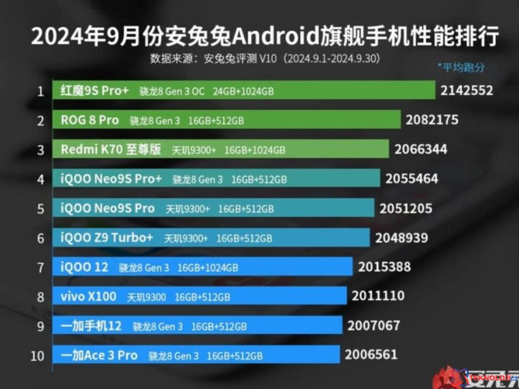 AnTuTu Eylül Ayı Amiral Gemisi Android Telefon Performans Listesi