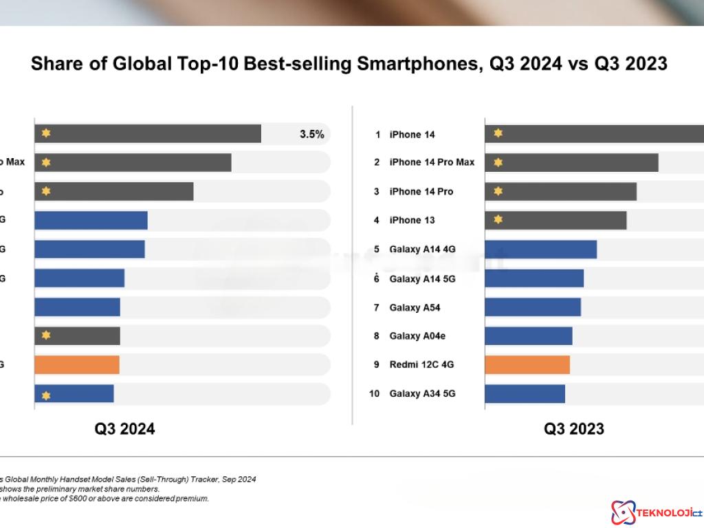 Samsung ve Diğer Markalar Ne Durumda?