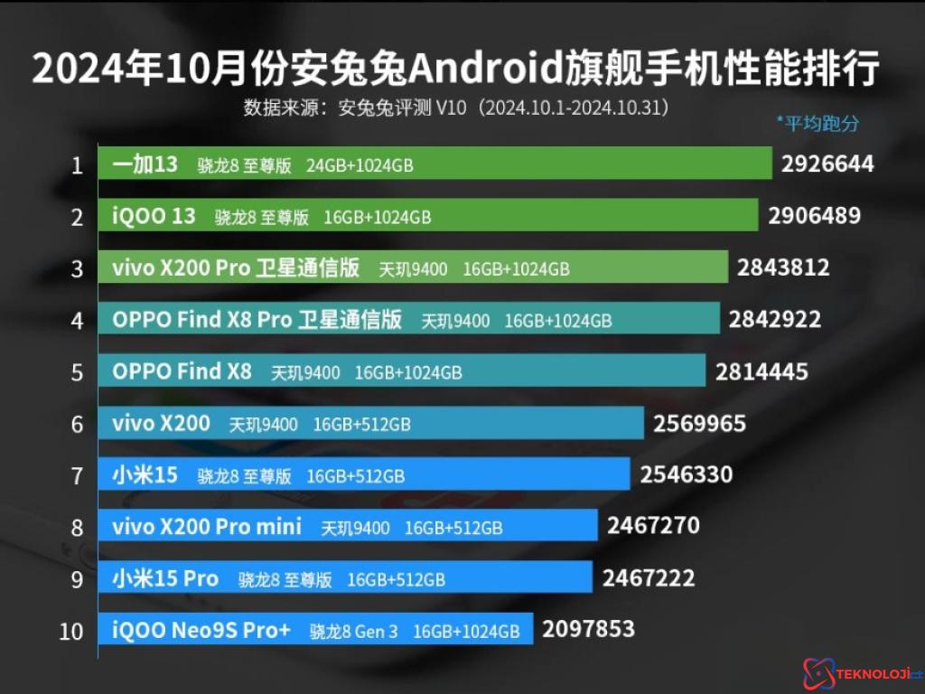 OnePlus 13, Snapdragon 8 Elite ile AnTuTu Performans Listesinde Zirvede!