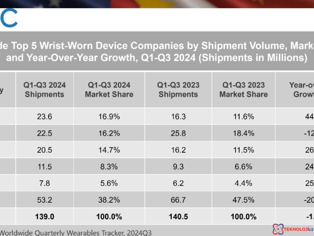 Çin Liderliğindeki Pazarda Huawei'nin Büyük Başarısı