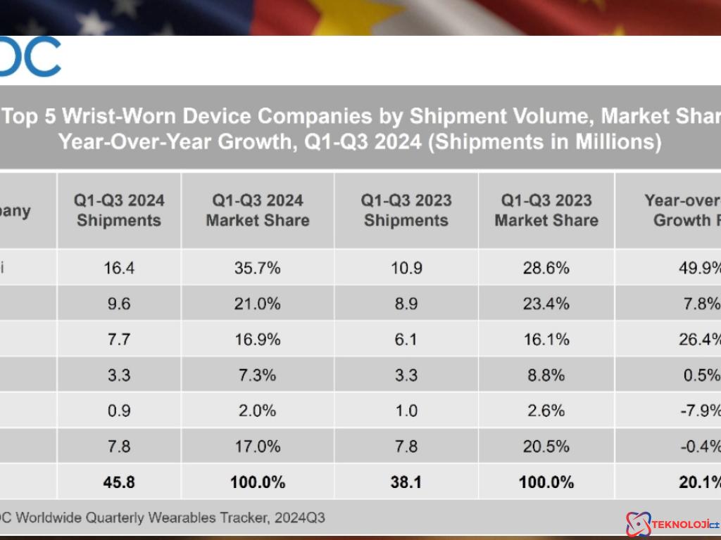 Apple ve Xiaomi Huawei Karşısında