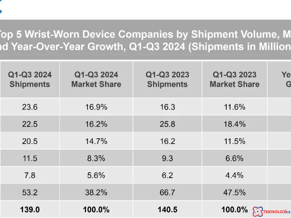 Akıllı Saat ve Bileklik Sektöründe Küresel Rekabet