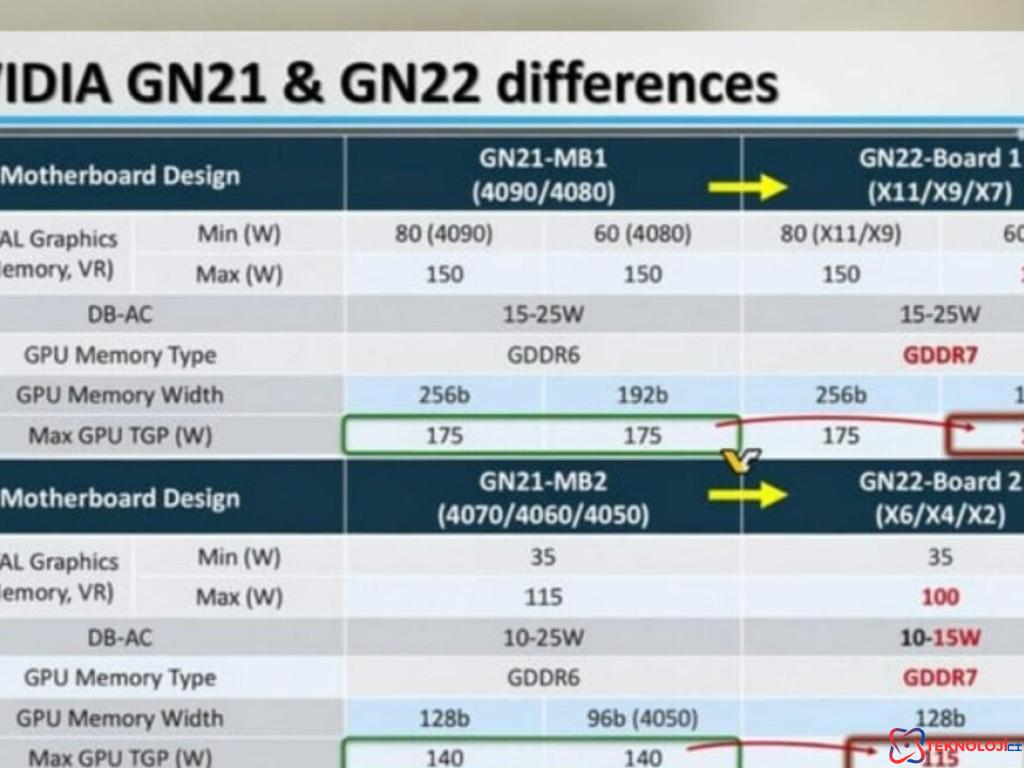 NVIDIA RTX 50 Serisi Özellikleri