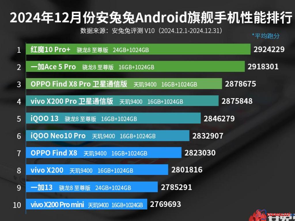 Aralık Ayının En Hızlı Amiral Gemisi Android Telefonları