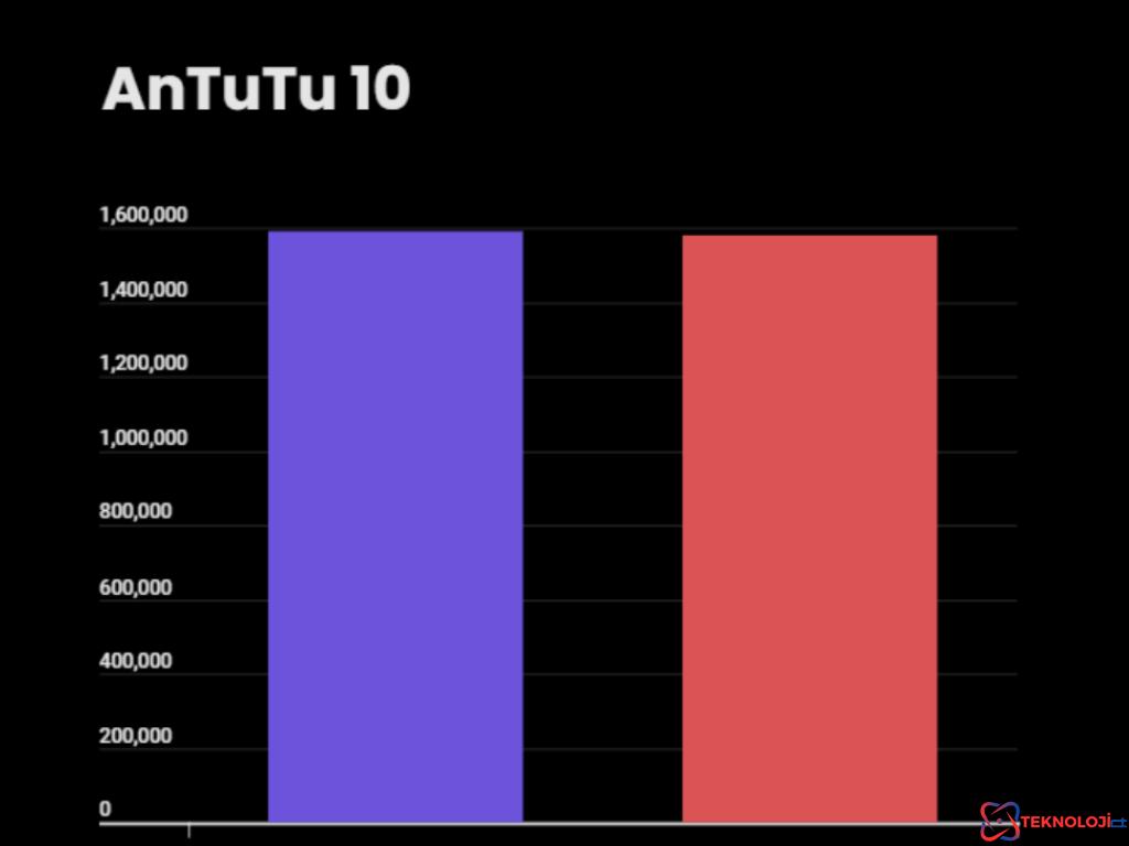 Benchmark Sonuçları: Dimensity 8400 Ultra mı, Snapdragon 8 Gen 2 mi?