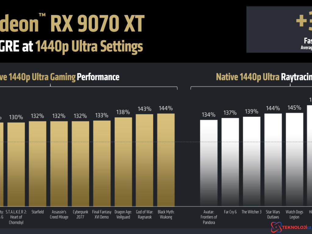 AMD, Yeni Radeon RX 9070 ve RX 9070 XT Ekran Kartlarını Tanıttı