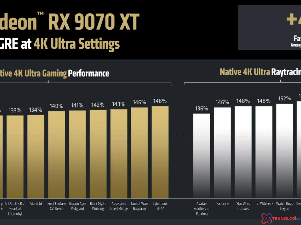 AMD, Yeni Radeon RX 9070 ve RX 9070 XT Ekran Kartlarını Tanıttı