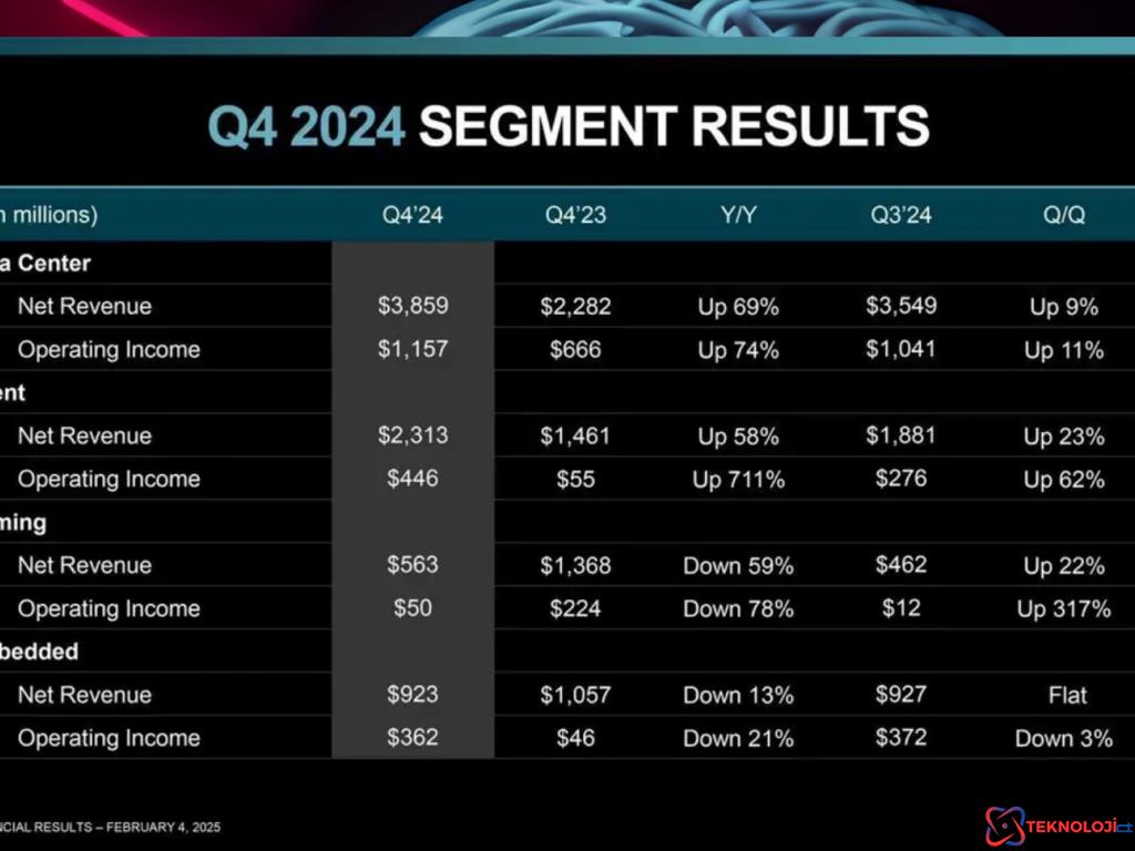 AMD'nin 2024 Yılı 4. Çeyrek ve Yıllık Finansal Performansı