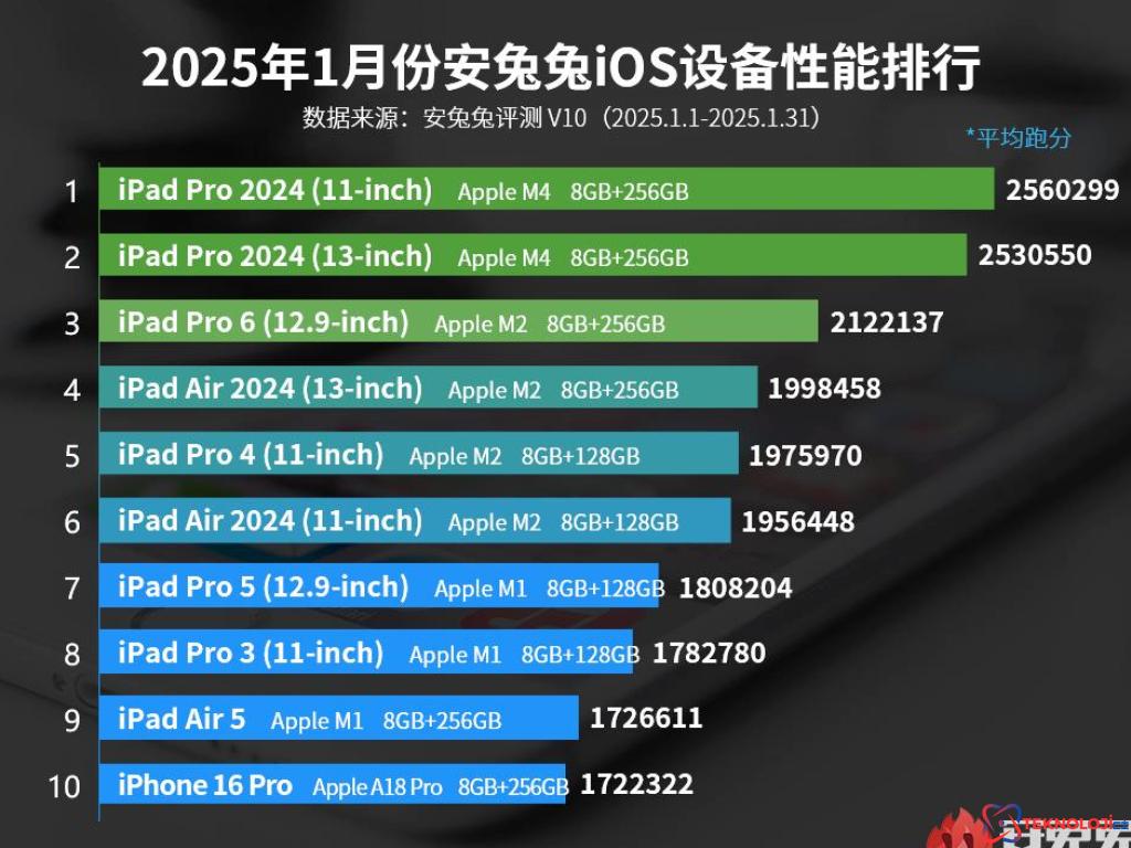 En Hızlı Apple Cihazları Listesi - Ocak 2025