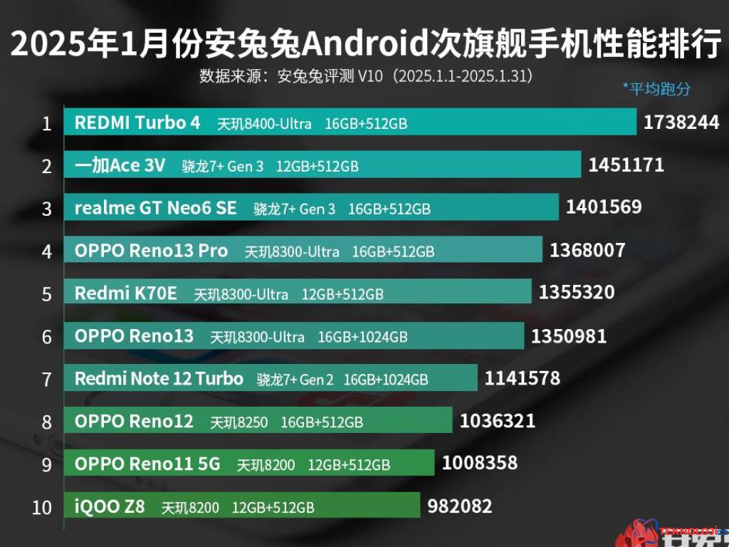 AnTuTu'nun En Hızlı Orta Segment Android Telefonları!