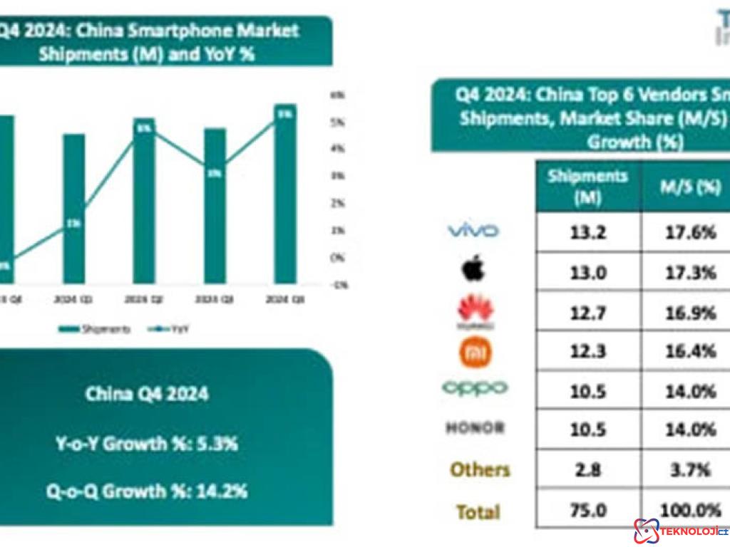 Çin Akıllı Telefon Pazarında Markalar Arasındaki Rekabet!