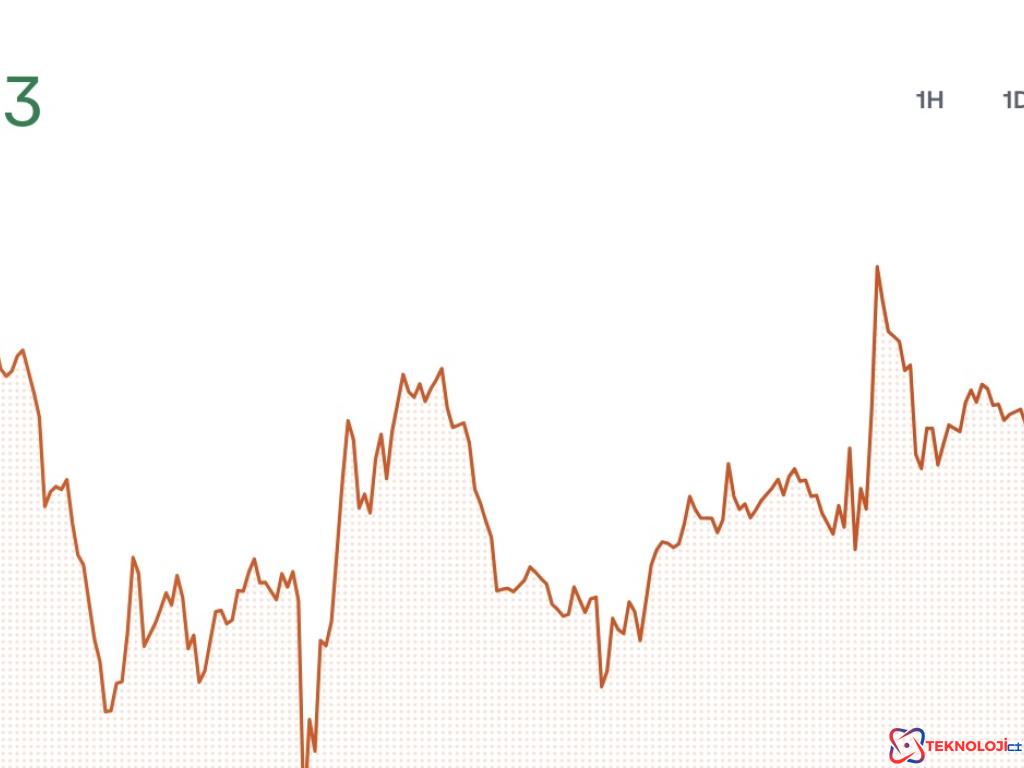 Bitcoin'in Değerindeki Son Durum