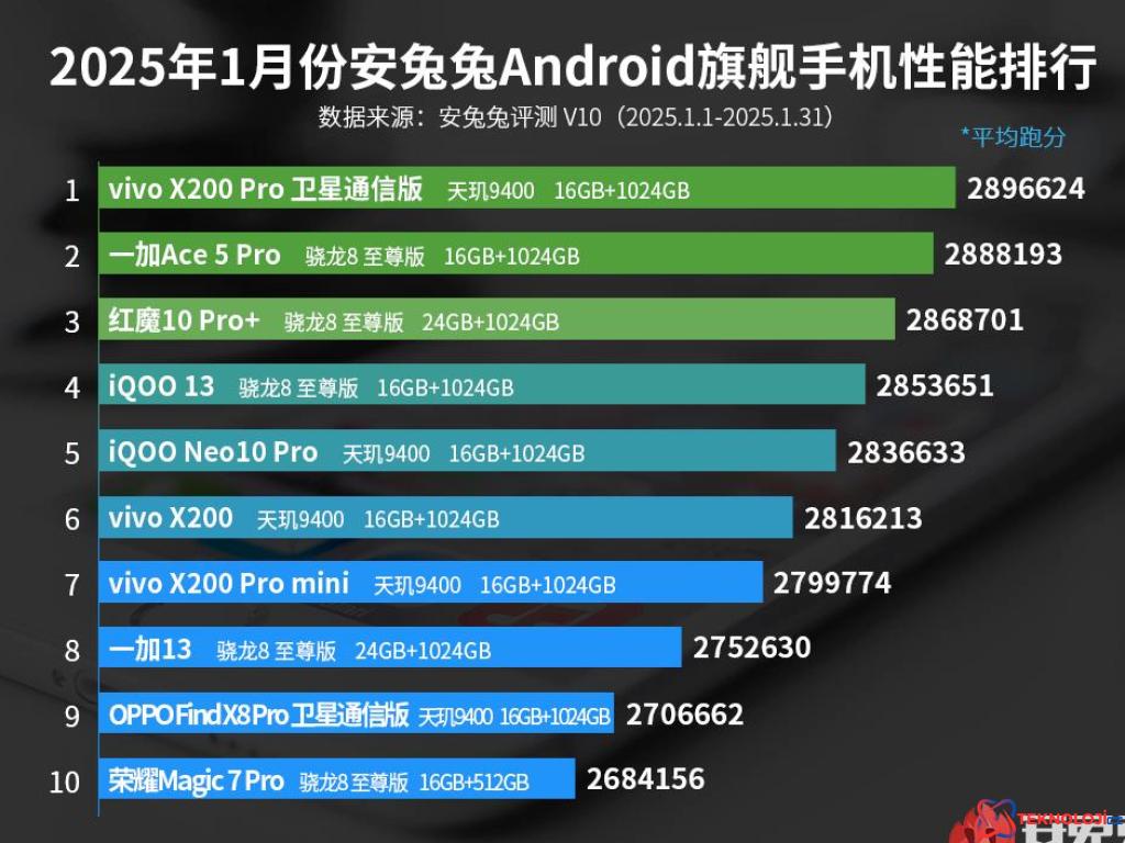 Ocak Ayının En Hızlı Amiral Gemisi Android Telefonları