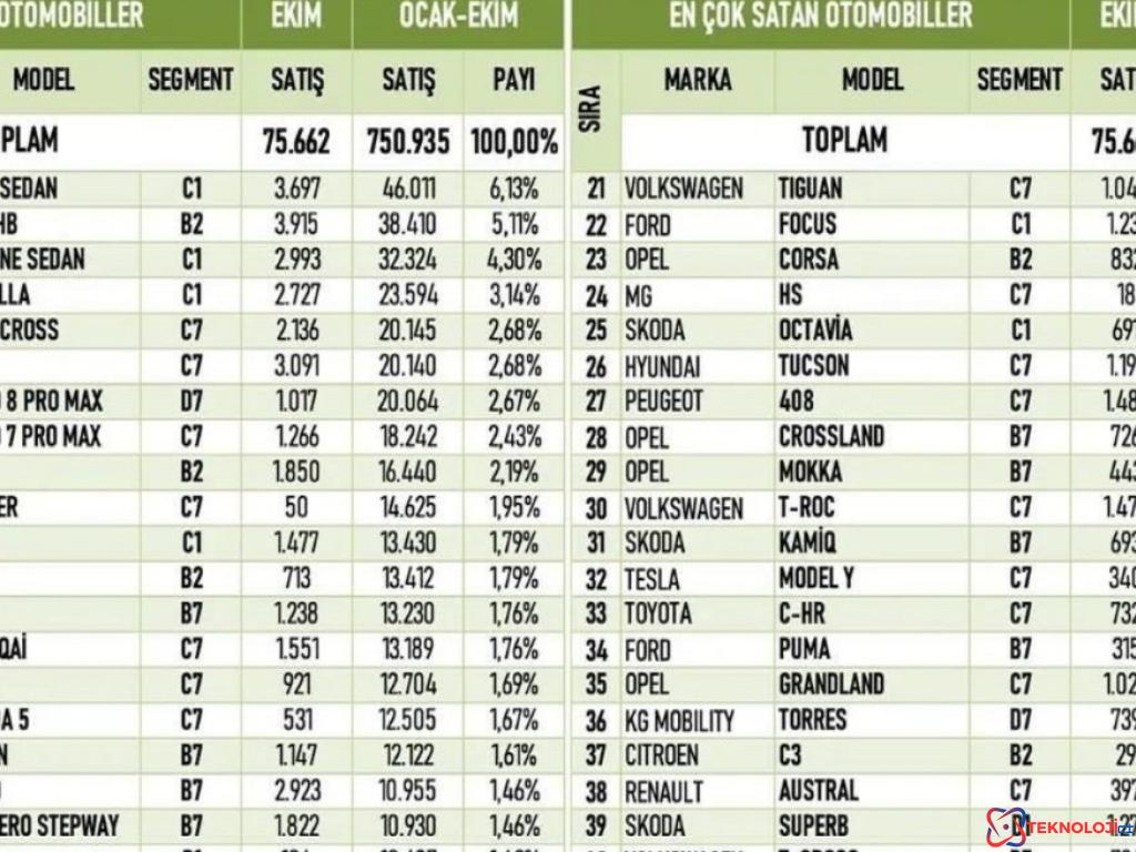 2024 Yılı Türkiye Otomobil Satış Verileri