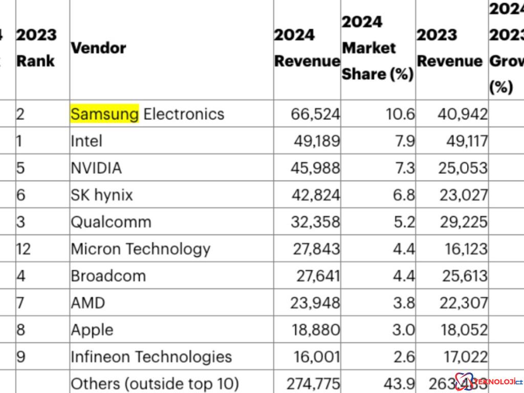 2024 ve 2025 Yılı Sıralaması