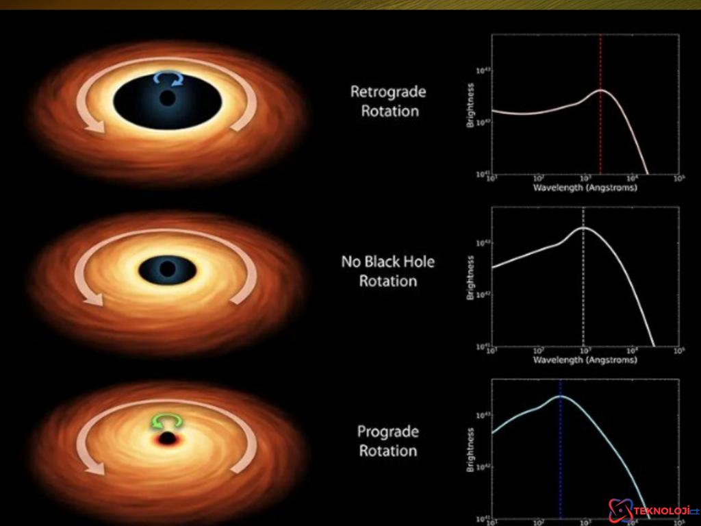 Uluslararası Bilim İnsanları Süper Kütleli Kara Deliklerin Dönüş Hızını Yeniden Değerlendiriyor