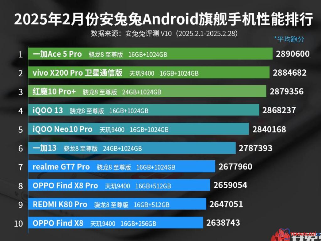 Şubat Ayının En Hızlı Amiral Gemisi Android Telefonları