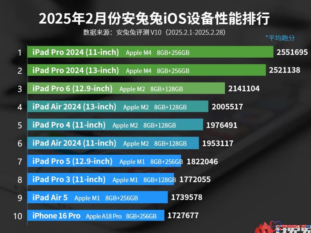 AnTuTu'nun Şubat 2025 Performans Raporu: Apple'ın En Hızlı Cihazları!