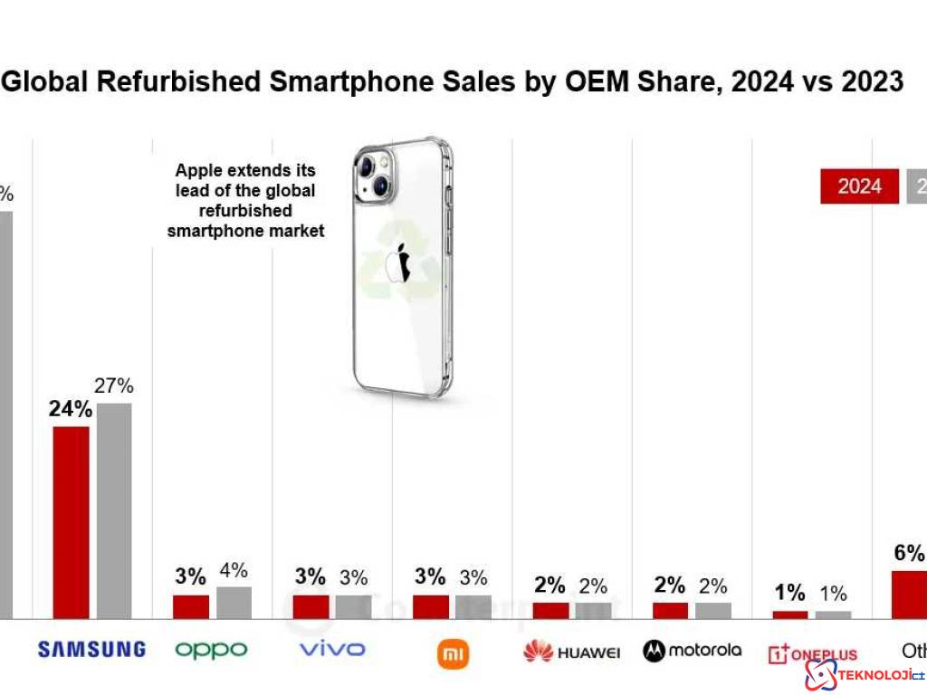 Yenilenmiş İkinci El Telefon Pazarı: iPhone'un Egemenliği